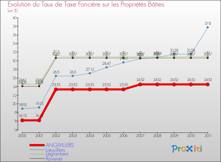 Evolution du taux de la taxe foncière sur le bati pour ANGIVILLERS et les communes proches Comparaison des taux de taxe foncière sur le bati pour ANGIVILLERS et les communes voisines
