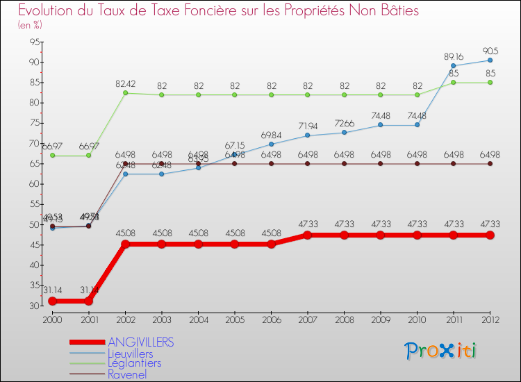 Evolution du taux de la taxe foncière sur les immeubles et terrains non batis pour ANGIVILLERS et les communes proches de 2000 à 2012 Comparaison des taux de la taxe foncière sur les immeubles et terrains non batis pour ANGIVILLERS et les communes voisines de 2000 à 2012