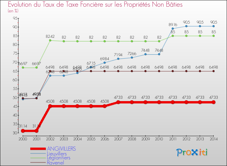 Evolution du taux de la taxe foncière sur les immeubles et terrains non batis pour ANGIVILLERS et les communes proches de 2000 à 2014 Comparaison des taux de la taxe foncière sur les immeubles et terrains non batis pour ANGIVILLERS et les communes voisines de 2000 à 2014