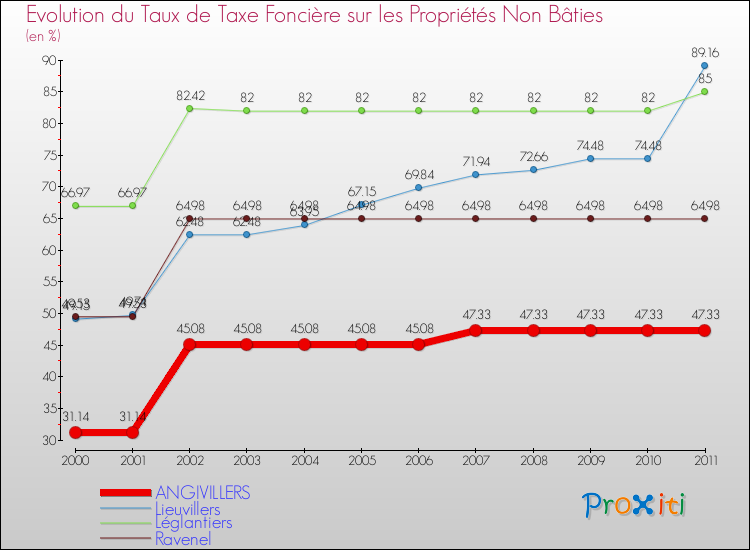 Evolution du taux de la taxe foncière sur les immeubles et terrains non batis pour ANGIVILLERS et les communes proches Comparaison des taux de la taxe foncière sur les immeubles et terrains non batis pour ANGIVILLERS et les communes voisines