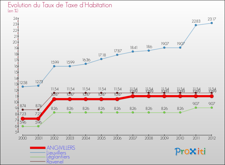 Evolution du taux de la taxe d'habitation pour ANGIVILLERS et les communes proches Comparaison des taux de la taxe d'habitation pour ANGIVILLERS et les communes voisines