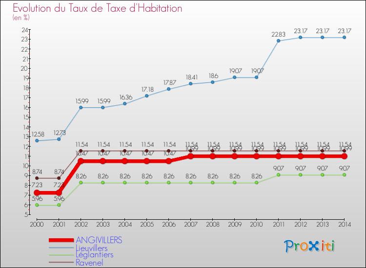 Evolution du taux de la taxe d'habitation pour ANGIVILLERS et les communes proches de 2000 à 2014 Comparaison des taux de la taxe d'habitation pour ANGIVILLERS et les communes voisines de 2000 à 2014