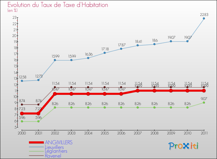 Evolution du taux de la taxe d'habitation pour ANGIVILLERS et les communes proches Comparaison des taux de la taxe d'habitation pour ANGIVILLERS et les communes voisines