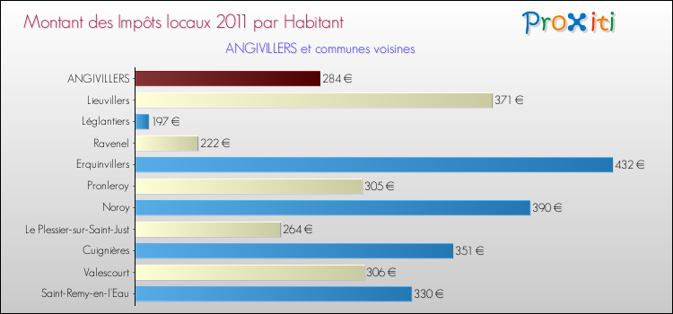 Montant des impôts locaux par Habitant pour ANGIVILLERS et les communes proches Comparaison des impôts locaux par habitant pour ANGIVILLERS et les communes voisines