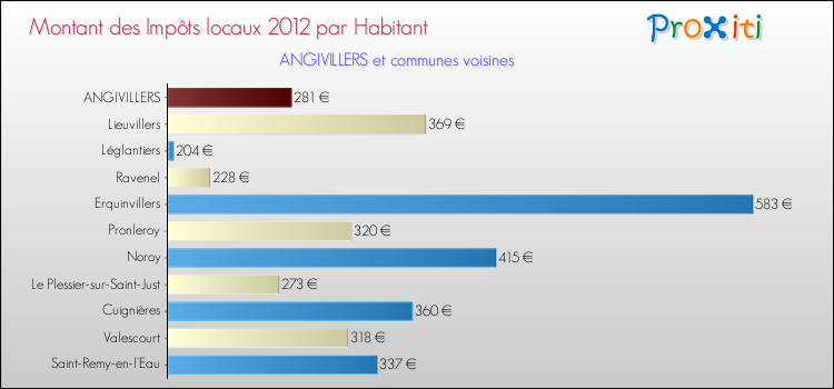 Montant des impôts locaux par Habitant pour ANGIVILLERS et les communes proches Comparaison des impôts locaux par habitant pour ANGIVILLERS et les communes voisines