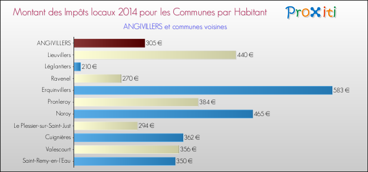 Montant des impôts locaux par Habitant pour ANGIVILLERS et les communes proches en 2014 Comparaison des impôts locaux par habitant pour ANGIVILLERS et les communes voisines en 2014