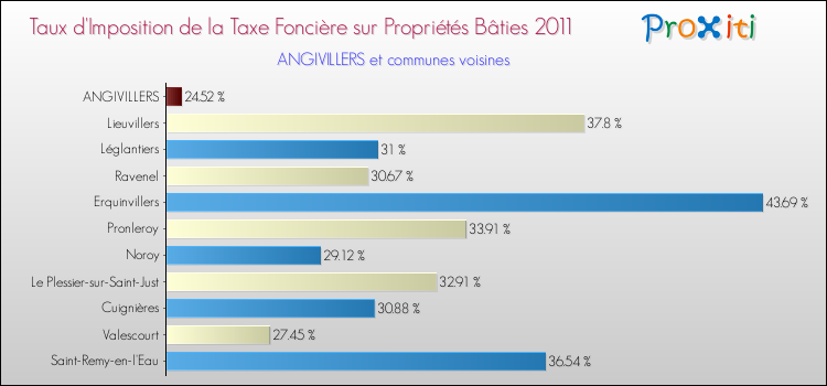Taux d'imposition de la taxe foncière sur le bati 2011 pour ANGIVILLERS et les communes proches Comparaison des taux d'imposition de la taxe foncière sur le bati 2011 pour ANGIVILLERS et les communes voisines
