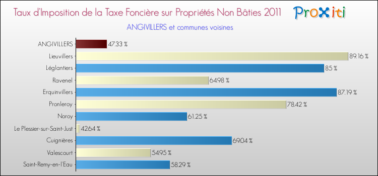 Taux d'imposition de la taxe foncière sur les immeubles et terrains non batis 2011 pour ANGIVILLERS et les communes proches Comparaison des taux d'imposition de la taxe foncière sur les immeubles et terrains non batis 2011 pour ANGIVILLERS et les communes voisines