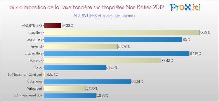 Taux d'imposition de la taxe foncière sur les immeubles et terrains non batis 2012 pour ANGIVILLERS et les communes proches Comparaison des taux d'imposition de la taxe foncière sur les immeubles et terrains non batis 2012 pour ANGIVILLERS et les communes voisines