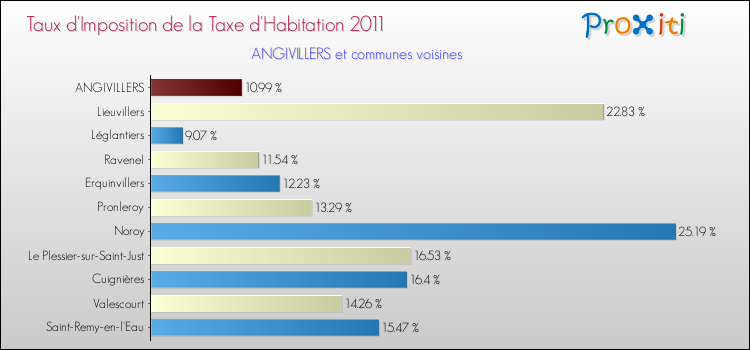 Taux d'imposition de la taxe d'habitation 2011 pour ANGIVILLERS et les communes proches Comparaison des taux d'imposition de la taxe d'habitation 2011 pour ANGIVILLERS et les communes voisines