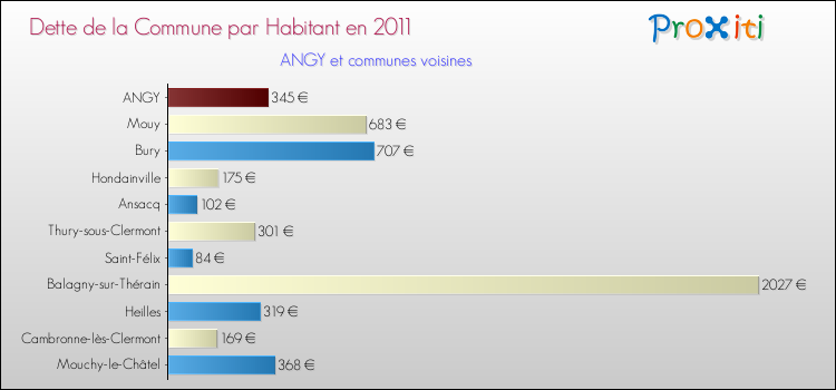 Dette par habitant de la commune en 2011 pour ANGY et les communes proches Comparaison de la dette par habitant de la commune en 2011 pour ANGY et les communes voisines