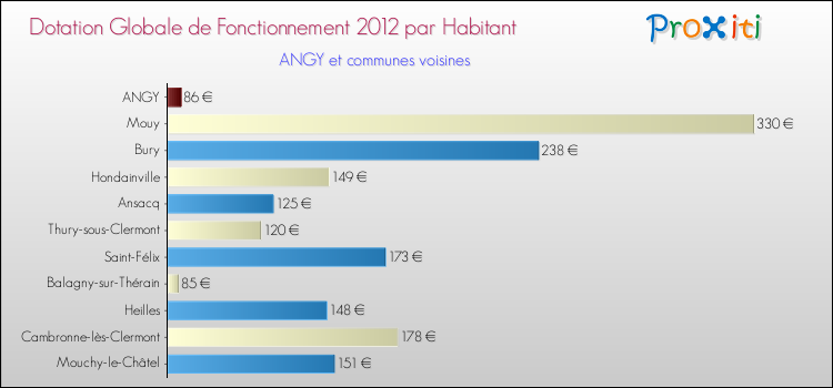 Montant des dotations globales de fonctionnement DGF par Habitant pour ANGY et les communes proches Comparaison des des dotations globales de fonctionnement DGF par habitant pour ANGY et les communes voisines