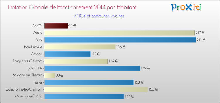 Montant des dotations globales de fonctionnement DGF par Habitant pour ANGY et les communes proches en 2014. Comparaison des des dotations globales de fonctionnement DGF par habitant pour ANGY et les communes voisines en 2014.