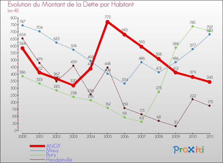 Evolution de la dette par habitant pour la commune de ANGY et les communes proches Comparaison de la dette par habitant pour ANGY et les communes voisines