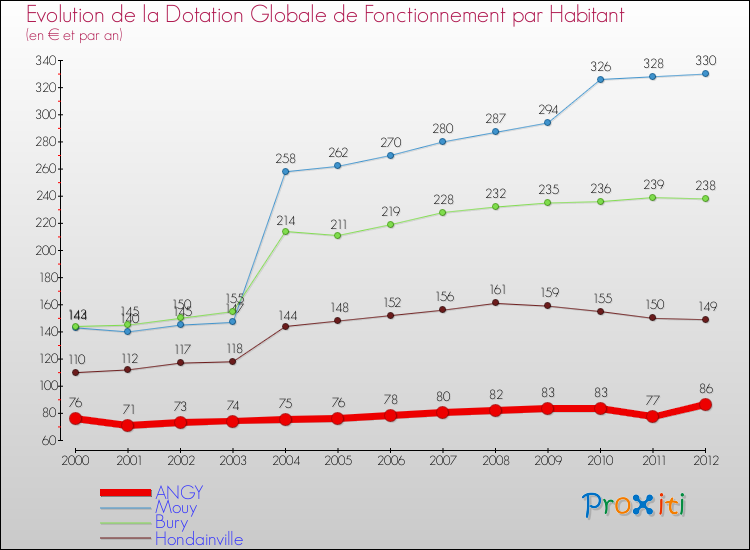 Evolution et montant de la dotation globale de fonctionnement par Habitant pour ANGY et les communes proches Comparaison des dotations globales de fonctionnement par habitant pour ANGY et les communes voisines