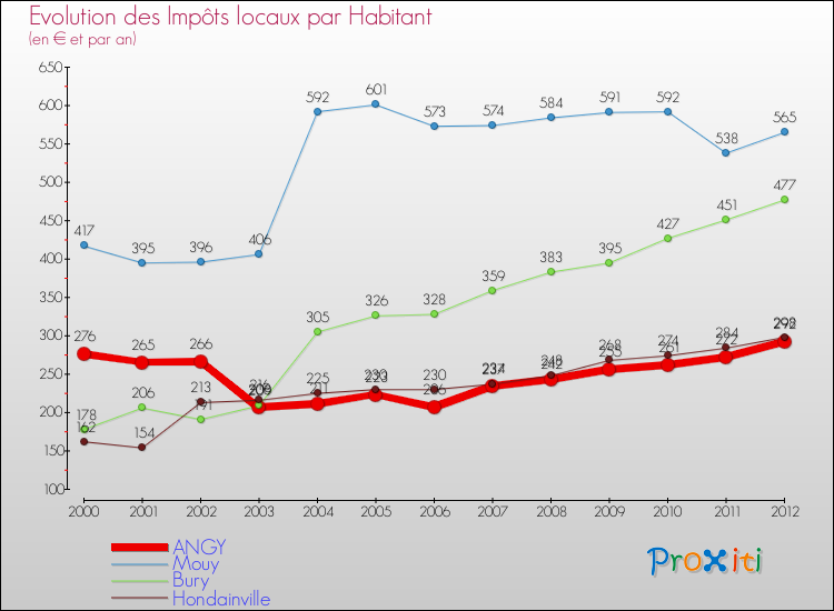 Evolution et montant des impôts locaux par Habitant pour ANGY et les communes proches Comparaison des impôts locaux par habitant pour ANGY et les communes voisines