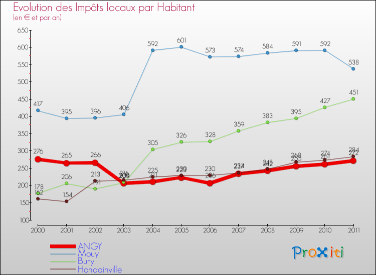 Evolution et montant des impôts locaux par Habitant pour ANGY et les communes proches Comparaison des impôts locaux par habitant pour ANGY et les communes voisines