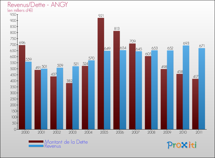 Evolution comparée de la dette et des revenus pour la commune de ANGY de 2000 à 2011 Comparaison de la dette et des revenus pour ANGY de 2000 à 2011
