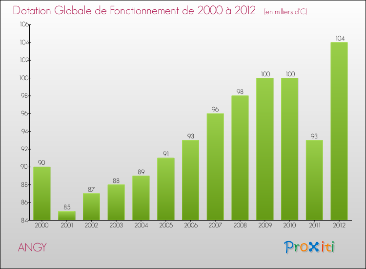 Evolution du montant de la Dotation Globale de Fonctionnement pour la commune de ANGY de 2000 à 2012 Evolution du montant de la Dotation Globale de Fonctionnement pour ANGY de 2000 à 2012
