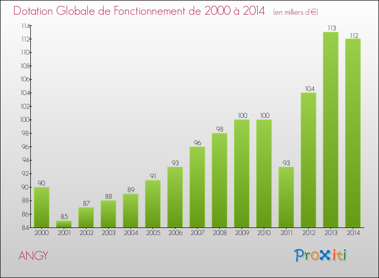 Evolution du montant de la Dotation Globale de Fonctionnement pour la commune de ANGY de 2000 à 2014 Evolution du montant de la Dotation Globale de Fonctionnement pour ANGY de 2000 à 2014