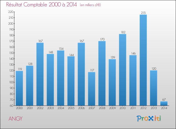Evolution du résultat comptable pour la commune de ANGY de 2000 à 2014 Evolution du résultat comptable pour ANGY de 2000 à 2014