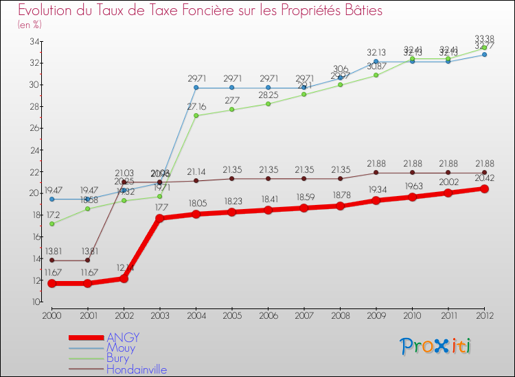 Evolution du taux de la taxe foncière sur le bati pour ANGY et les communes proches de 2000 à 2012 Comparaison des taux de taxe foncière sur le bati pour ANGY et les communes voisines de 2000 à 2012