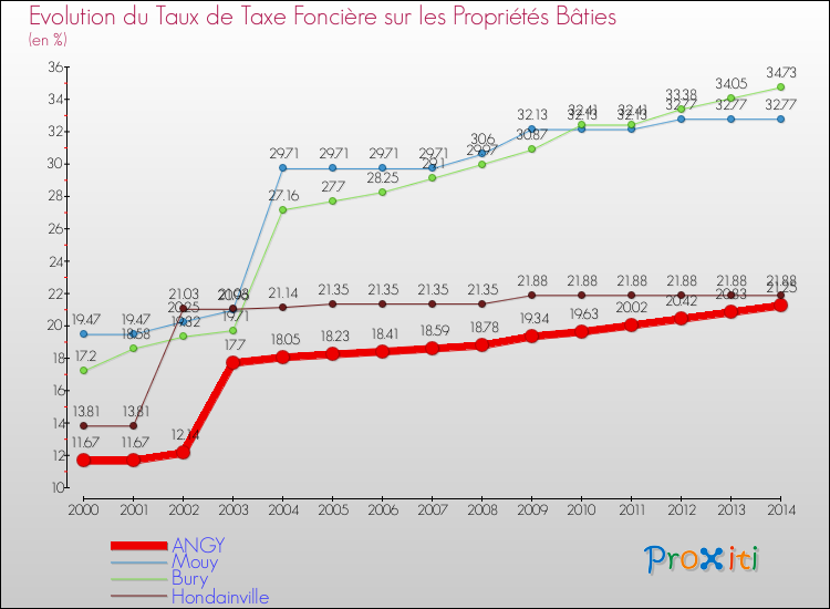 Evolution du taux de la taxe foncière sur le bati pour ANGY et les communes proches de 2000 à 2014 Comparaison des taux de taxe foncière sur le bati pour ANGY et les communes voisines de 2000 à 2014