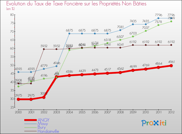 Evolution du taux de la taxe foncière sur les immeubles et terrains non batis pour ANGY et les communes proches de 2000 à 2012 Comparaison des taux de la taxe foncière sur les immeubles et terrains non batis pour ANGY et les communes voisines de 2000 à 2012