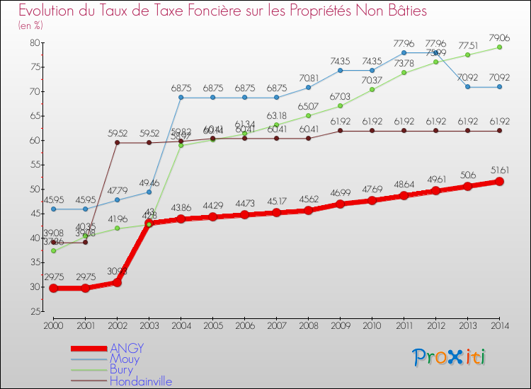 Evolution du taux de la taxe foncière sur les immeubles et terrains non batis pour ANGY et les communes proches de 2000 à 2014 Comparaison des taux de la taxe foncière sur les immeubles et terrains non batis pour ANGY et les communes voisines de 2000 à 2014