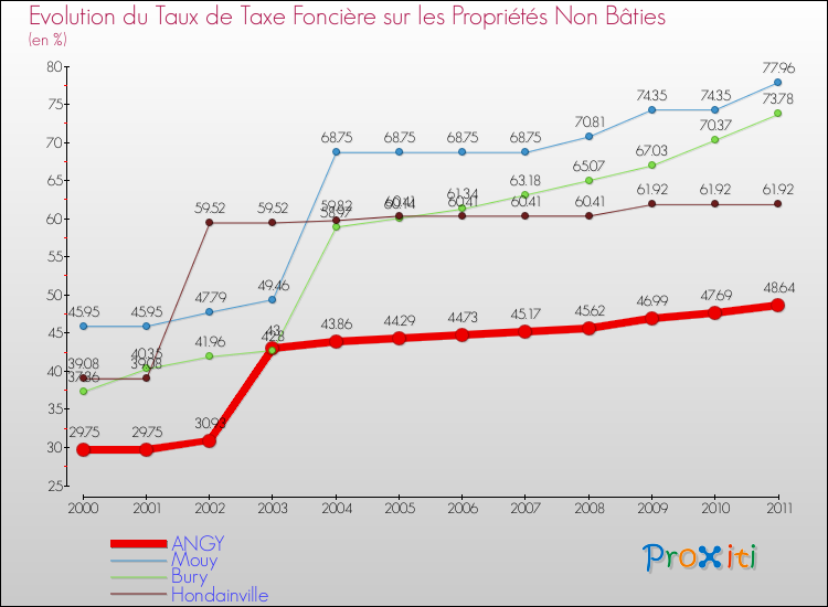 Evolution du taux de la taxe foncière sur les immeubles et terrains non batis pour ANGY et les communes proches Comparaison des taux de la taxe foncière sur les immeubles et terrains non batis pour ANGY et les communes voisines
