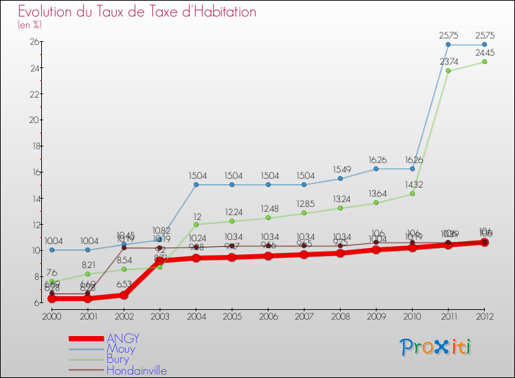 Evolution du taux de la taxe d'habitation pour ANGY et les communes proches Comparaison des taux de la taxe d'habitation pour ANGY et les communes voisines