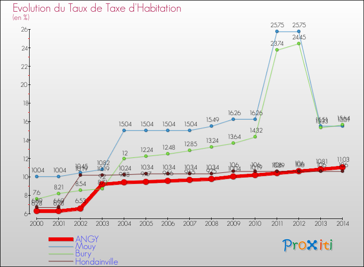 Evolution du taux de la taxe d'habitation pour ANGY et les communes proches de 2000 à 2014 Comparaison des taux de la taxe d'habitation pour ANGY et les communes voisines de 2000 à 2014