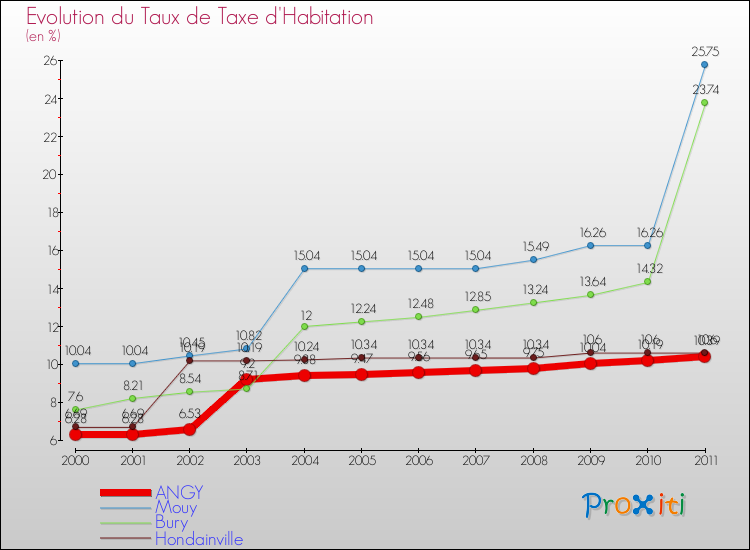 Evolution du taux de la taxe d'habitation pour ANGY et les communes proches Comparaison des taux de la taxe d'habitation pour ANGY et les communes voisines