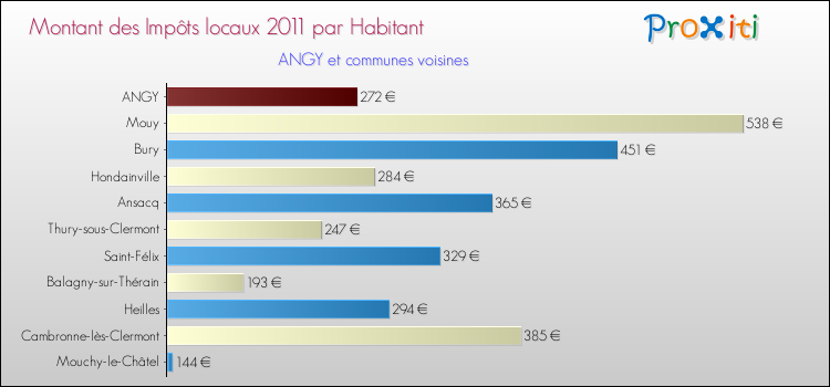 Montant des impôts locaux par Habitant pour ANGY et les communes proches Comparaison des impôts locaux par habitant pour ANGY et les communes voisines