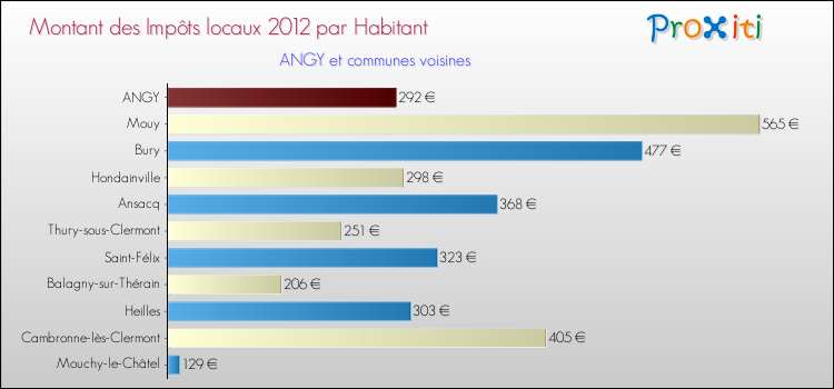 Montant des impôts locaux par Habitant pour ANGY et les communes proches Comparaison des impôts locaux par habitant pour ANGY et les communes voisines