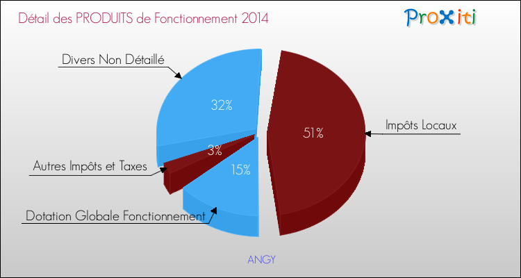 Décomposition du Budget de Fonctionnement 2014 de la commune de ANGY Budget de Fonctionnement 2014 pour la commune de ANGY