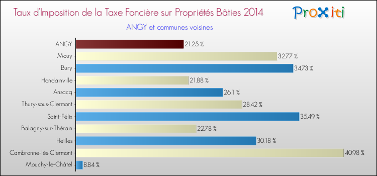 Taux d'imposition de la taxe foncière sur le bati 2014 pour ANGY et les communes proches Comparaison des taux d'imposition de la taxe foncière sur le bati 2014 pour ANGY et les communes voisines
