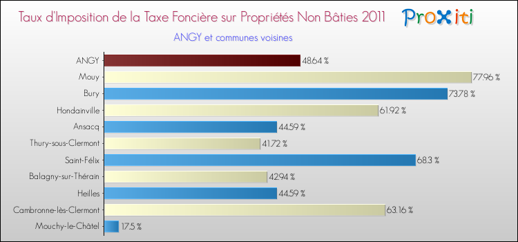Taux d'imposition de la taxe foncière sur les immeubles et terrains non batis 2011 pour ANGY et les communes proches Comparaison des taux d'imposition de la taxe foncière sur les immeubles et terrains non batis 2011 pour ANGY et les communes voisines
