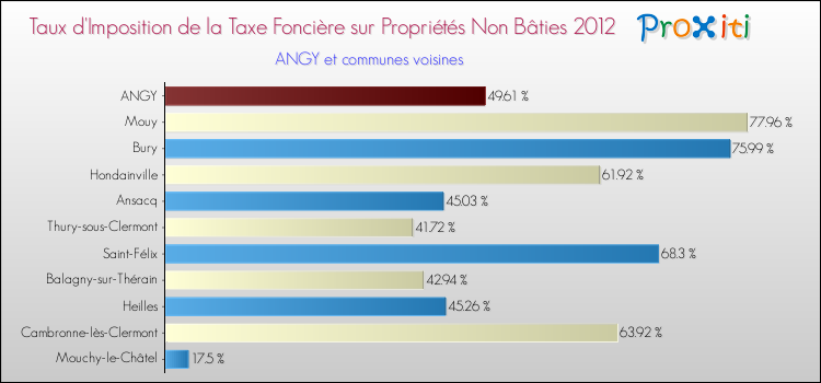 Taux d'imposition de la taxe foncière sur les immeubles et terrains non batis 2012 pour ANGY et les communes proches Comparaison des taux d'imposition de la taxe foncière sur les immeubles et terrains non batis 2012 pour ANGY et les communes voisines