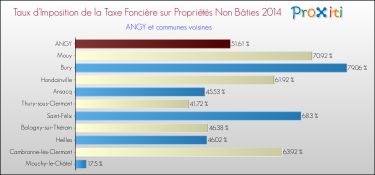 Taux d'imposition de la taxe foncière sur les immeubles et terrains non batis 2014 pour ANGY et les communes proches Comparaison des taux d'imposition de la taxe foncière sur les immeubles et terrains non batis 2014 pour ANGY et les communes voisines