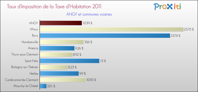 Taux d'imposition de la taxe d'habitation 2011 pour ANGY et les communes proches Comparaison des taux d'imposition de la taxe d'habitation 2011 pour ANGY et les communes voisines