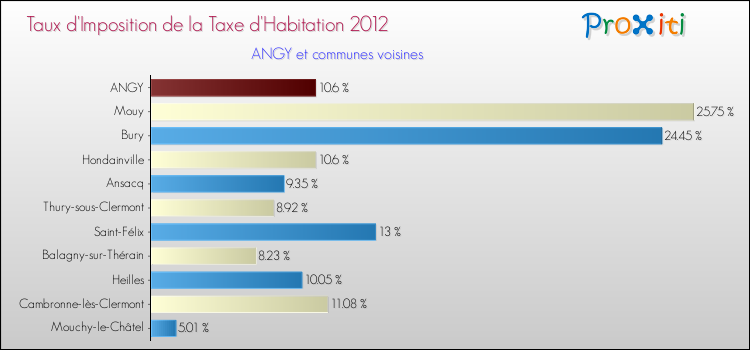Taux d'imposition de la taxe d'habitation 2012 pour ANGY et les communes proches Comparaison des taux d'imposition de la taxe d'habitation 2012 pour ANGY et les communes voisines