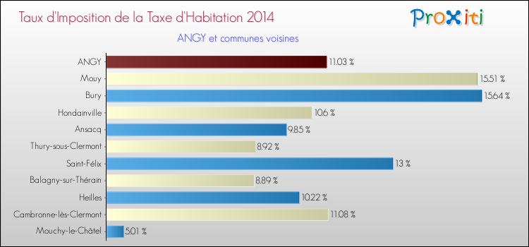 Taux d'imposition de la taxe d'habitation 2014 pour ANGY et les communes proches Comparaison des taux d'imposition de la taxe d'habitation 2014 pour ANGY et les communes voisines