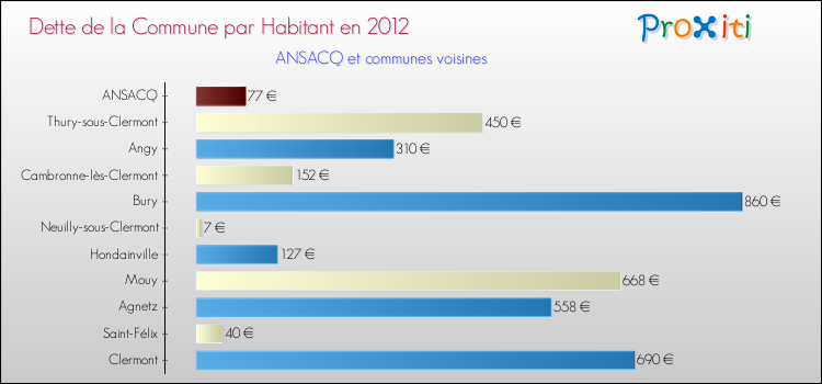 Dette par habitant de la commune en 2012 pour ANSACQ et les communes proches Comparaison de la dette par habitant de la commune en 2012 pour ANSACQ et les communes voisines