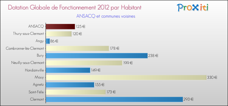 Montant des dotations globales de fonctionnement DGF par Habitant pour ANSACQ et les communes proches Comparaison des des dotations globales de fonctionnement DGF par habitant pour ANSACQ et les communes voisines