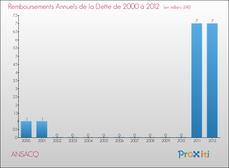 Evolution de l'annuité de la dette pour la commune de ANSACQ de 2000 à 2012 Annuités de la dette pour ANSACQ de 2000 à 2012