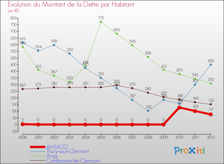 Evolution de la dette par habitant pour la commune de ANSACQ et les communes proches de 2000 à 2012 Comparaison de la dette par habitant pour ANSACQ et les communes voisines de 2000 à 2012