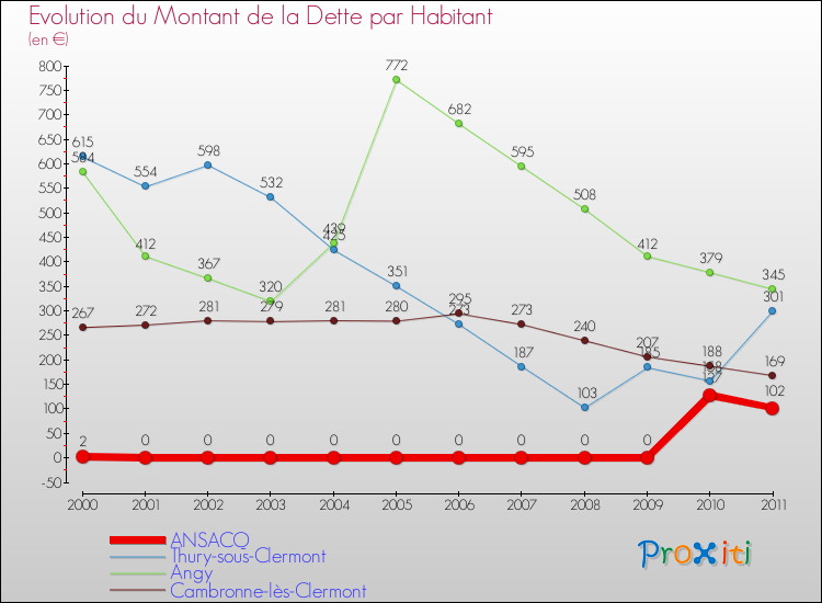 Evolution de la dette par habitant pour la commune de ANSACQ et les communes proches Comparaison de la dette par habitant pour ANSACQ et les communes voisines