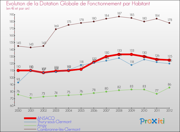 Evolution et montant de la dotation globale de fonctionnement par Habitant pour ANSACQ et les communes proches Comparaison des dotations globales de fonctionnement par habitant pour ANSACQ et les communes voisines