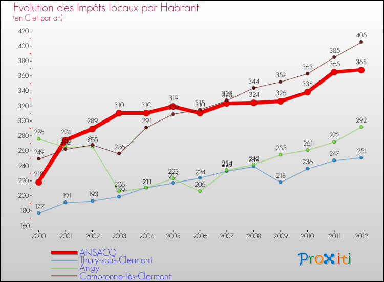 Evolution et montant des impôts locaux par Habitant pour ANSACQ et les communes proches Comparaison des impôts locaux par habitant pour ANSACQ et les communes voisines